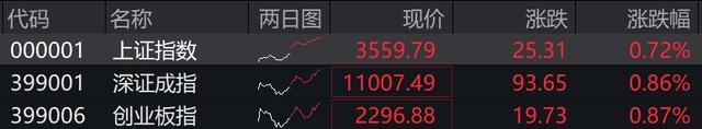 沪指收获4连阳创年内新高