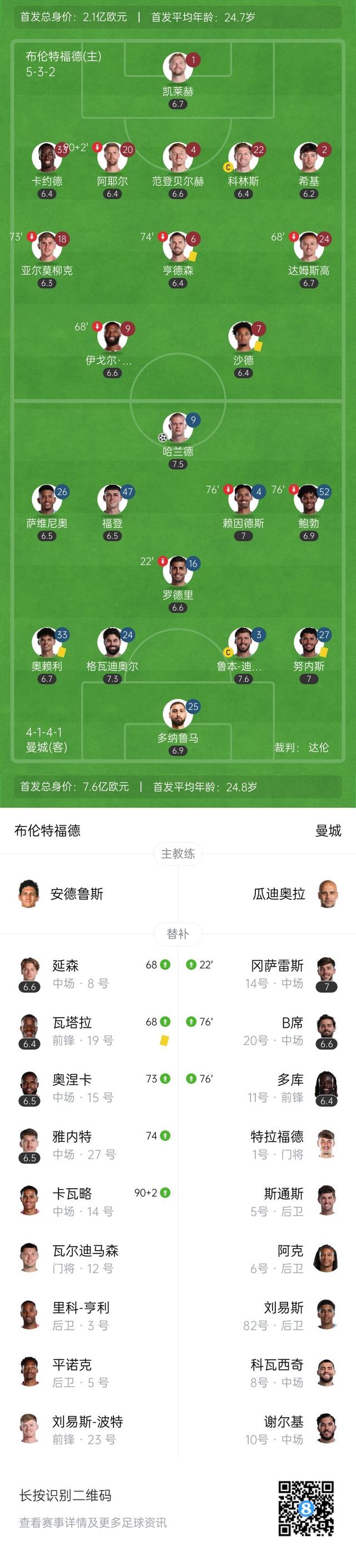 曼城1-0布伦特福德 罗德里伤退