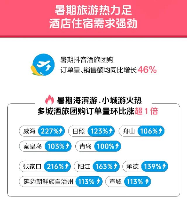 央视聚焦，抖音顶流，威海再登暑期两项榜单！