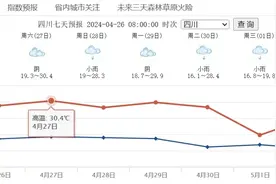 未来一周，四川最高气温将重返30℃！图片