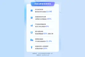 抖音电商严打商品宣传弄虚作假，超6.7万名创作者因演戏“砍价”受罚图片