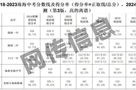 珠海一中统招线656分？官方回应图片