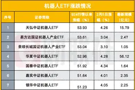 从0到1！人形机器人短期大涨超50%，基金经理预判：或是未来10年大级别beta机会图片