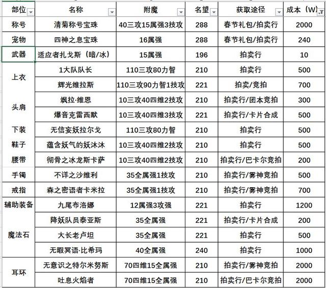 DNF115版本附魔攻略