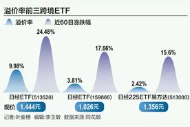 日本股市刷新34年新高 日经ETF连发5道溢价风险提示图片