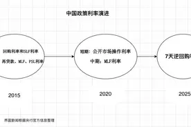 政策利率十年嬗变：7天逆回购登顶，“麻辣粉”MLF退出图片