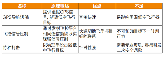 运营商视角下的低空飞行监管关键问题