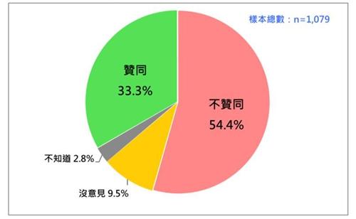 赖清德支持者流失超300万人