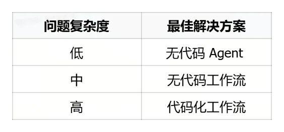 LangChain 不看好 OpenAI AgentKit：世界不需要再来一个 Workflow 构建器
