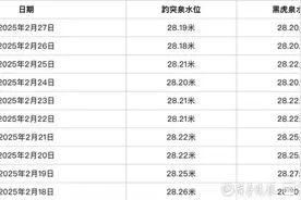 10天下降7厘米，趵突泉水位接近黄色警戒线图片