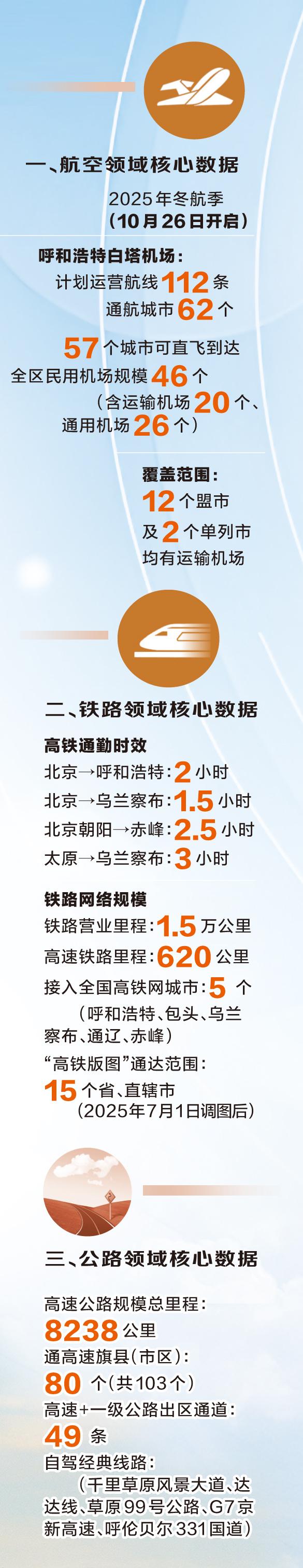 内蒙古，远不远？|立体交通网 让北疆风光触手可及