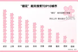 昆明，全国第十！图片