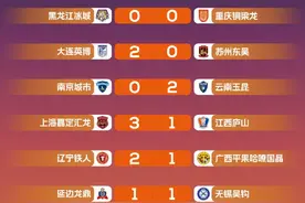 中甲联赛：广州、佛山双双不胜，大连反超重庆升至第2位图片