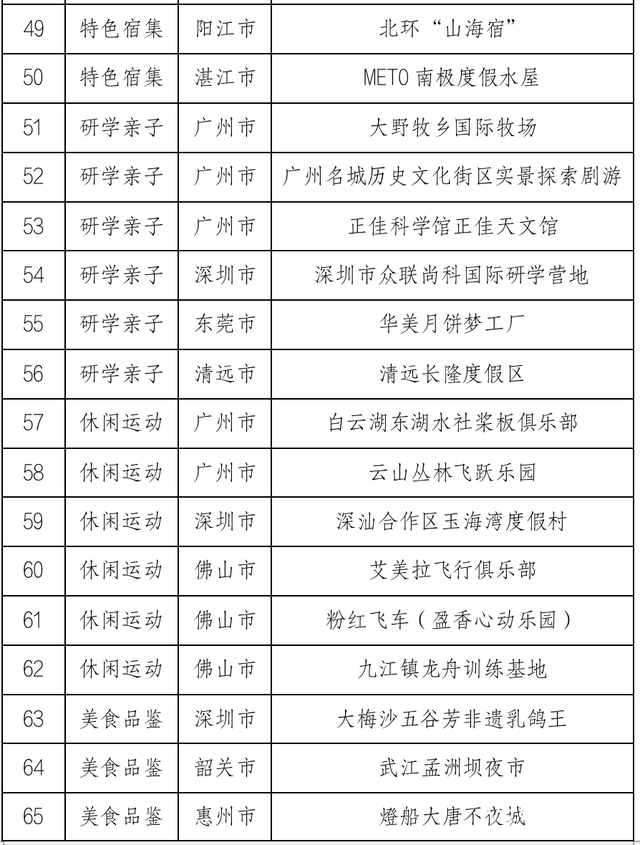 第三批“粤式新潮流”广东文旅消费新业态热门场景正式发布