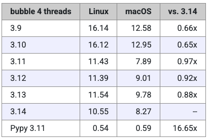 Python 3.14正式发布！它究竟有多快？