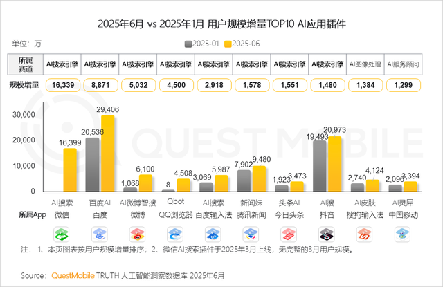 报告：中国移动互联网月活用户12.67亿创新高！人均每天上网近8小时，AIGC时长飙升393.9%，短视频净增量居首