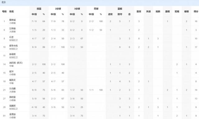 全运U22男篮1/4决赛-隰泰诚16分7板3助 北京U22全运男篮战胜天津