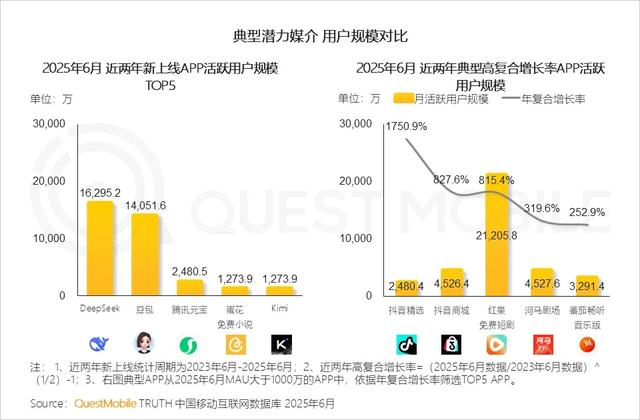 QuestMobile 2025年互联网广告市场半年报告：总规模近3600亿