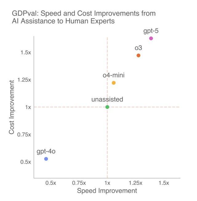 OpenAI 3万亿美元测试，AI首战44个行业人类专家