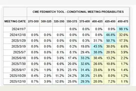 美联储决议前瞻：降息25个基点无悬念，利率路径或生变数图片