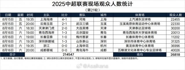 中超第21轮现场观众统计出炉