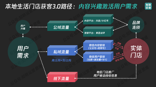 门店获客3.0，正在消灭“等客到店”式运营