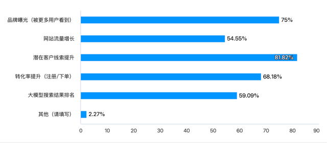 SEO向左，GEO向右：50位CMO的真实答案