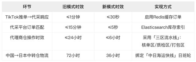 日本中小商家的「中国代采+TikTok全托管」