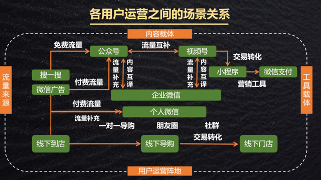 私域运营阵地组合：微信生态 5 大场景建设以及场景组合策略