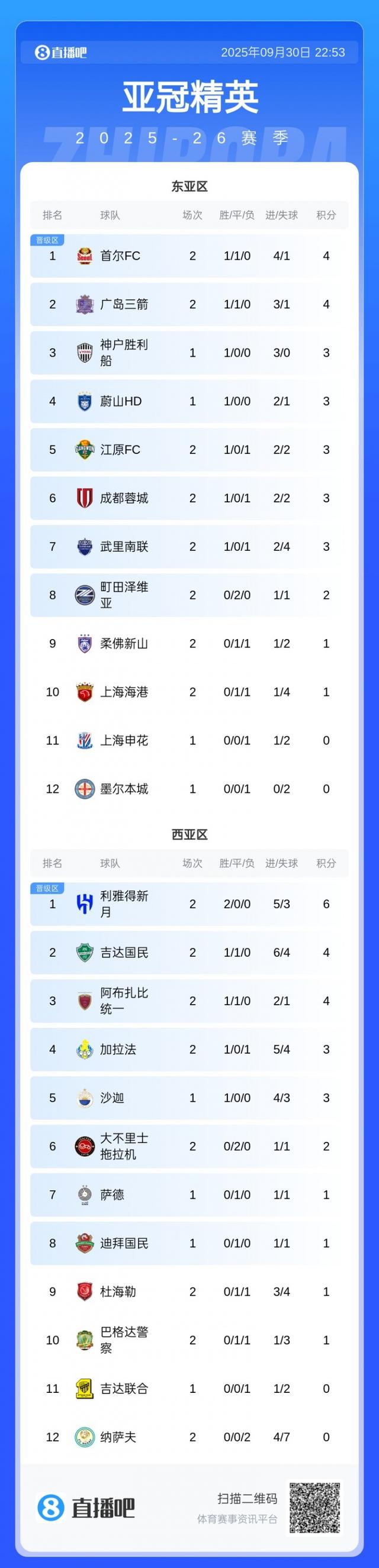 亚冠精英联赛最新积分榜