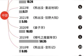 数读：从《大圣归来》到《哪吒2》，国漫10年崛起了吗？图片