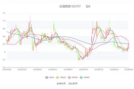 众信旅游：2024年上半年盈利7177.36万元 同比扭亏图片