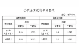 福建多地下调个人住房公积金贷款利率图片