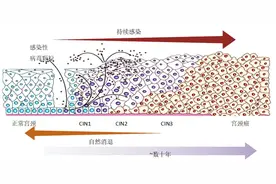 久拖成癌，女子后悔不已！这种病要重视……图片