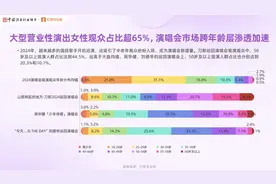 张学友、刀郎、林忆莲等国民级歌手彰显号召力，演唱会中老年观众比例攀升图片