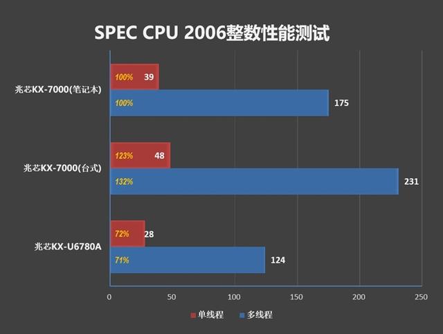 联想开天N8 Pro笔记本评测：移动版兆芯KX-7000效率甚至优于Intel/AMD