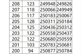 广西2024高考分数线、一分一档表公布！今天开始填志愿！附前3年高考分数线、一分一档表图片