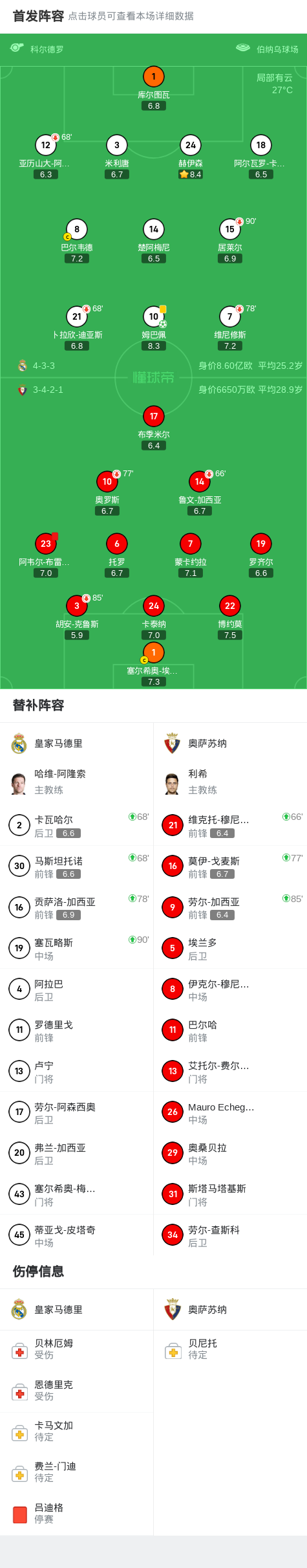 皇马1-0奥萨苏纳迎开门红