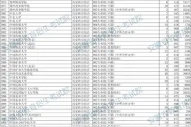 安徽省2024年普通高校招生普通本科批院校投档分数及名次图片