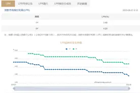 5年期LPR为何未下调？专家：反映国内银行部分银行净息差压力较大，避免新、旧房贷利差进一步扩大的潜在负面影响图片