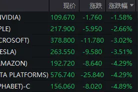 美股遭遇黑色星期五！道指狂泻715点，中概指数跌3.11%，黄金创历史新高，特朗普关税冲击波席卷全球图片