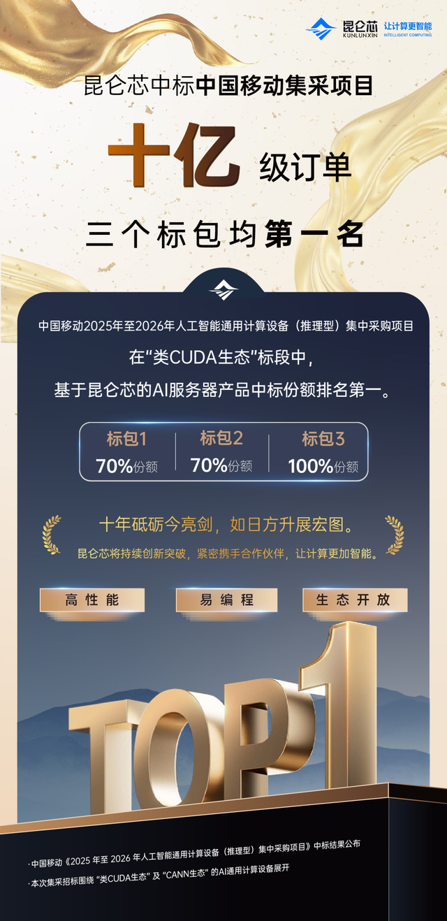 三个标包第一！昆仑芯狂揽中国移动十亿级订单！