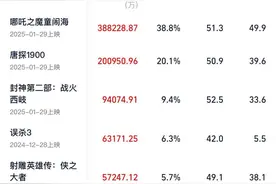 2025年度电影票房破百亿！你看了哪部？图片