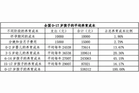 中国生育成本报告2024版图片