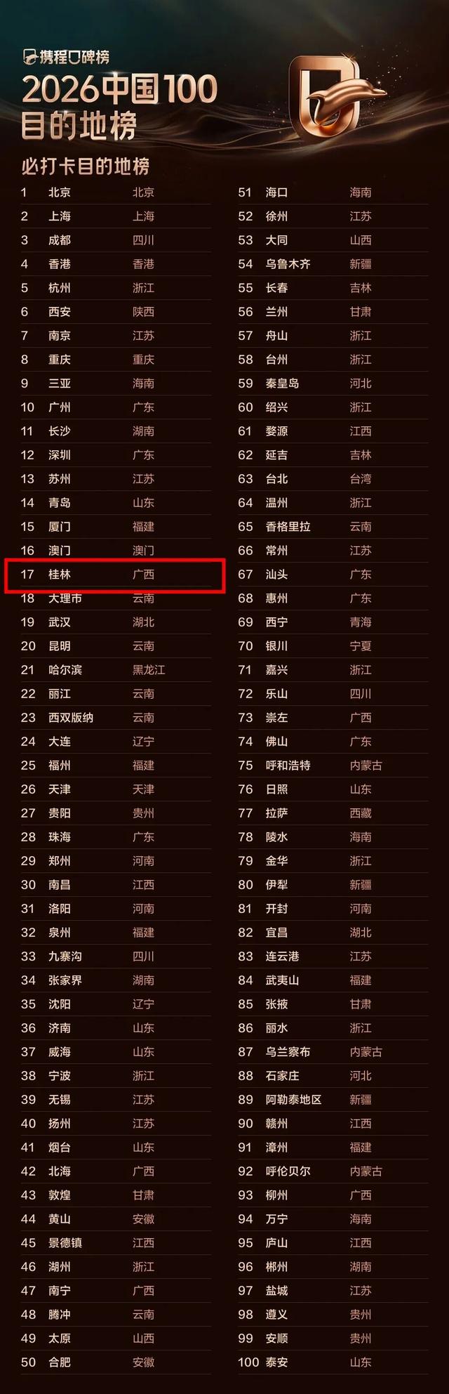 桂林上榜多个携程口碑榜2026年度榜单！