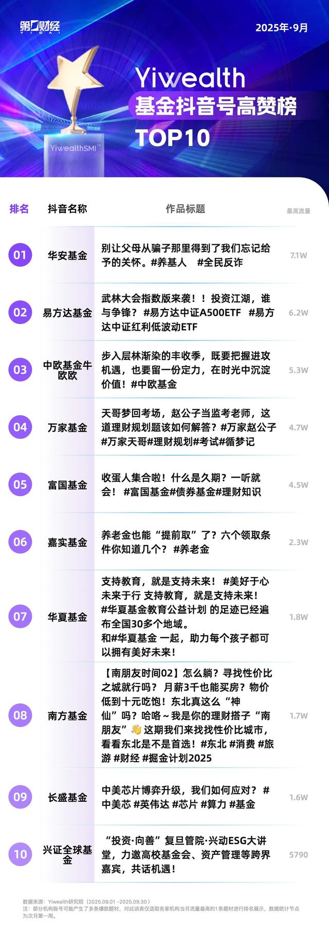 YiwealthSMI｜易方达基金抖音实践AI+投教，收获6W+点赞！