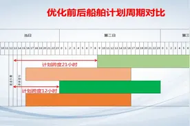 周期跨度缩短9小时！广州港船舶调度管理新模式正式运行图片