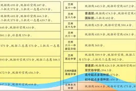 2025年兰州市城区省级示范性高中新生录取分数线公布图片