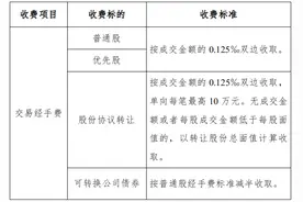 北京证券交易所调降股票交易经手费，收费标准公布图片