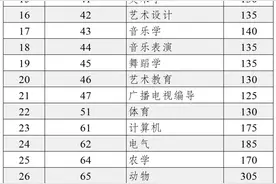 速看！云南省2024年专升本最低录取控制分数线出炉图片